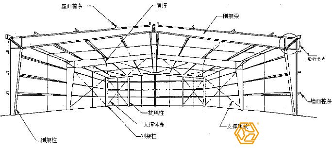 為什么說設計是鋼結構廠房預算造價重要？
